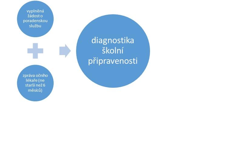 Podmínky školní připravenost